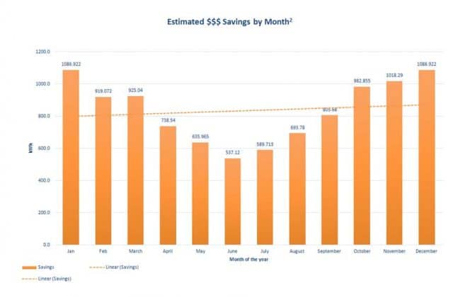 Estimated Savings by Month2-Vista Electricals