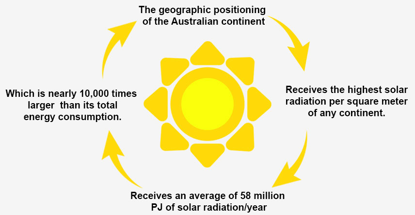 Australia is a solar hub